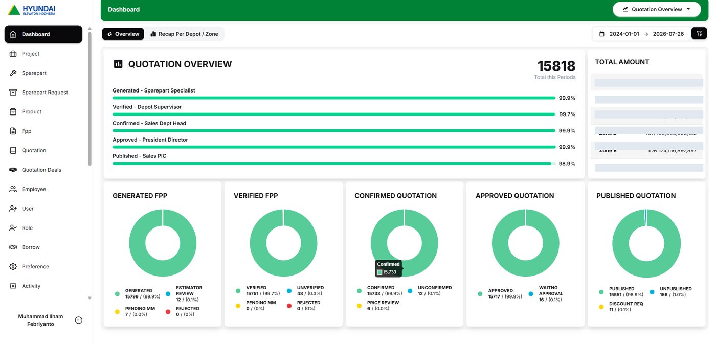 HMMS admin dashboard showing quotation overview funnel and revenue by zone